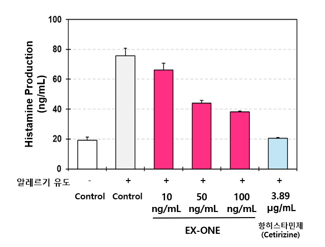 EX-ONE에 의한 히스타민 억제 효과