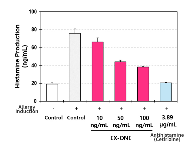 Effect of histamine suppression by EX-ONE