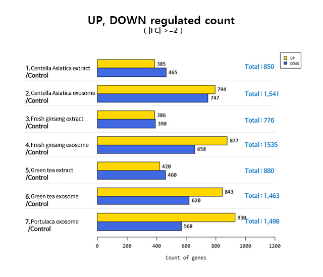 UP, DOWN regulated count